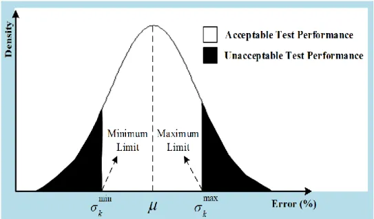 Figure 15.  Probability distribution and the bands assigned to the  error indicators  for each PMU type test k