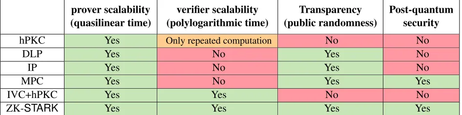Figure 2: Theoretical comparison of universal (NP complete) realized ZK systems.