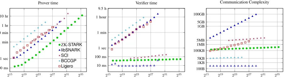 Figure 3: An “apples-to-apples” comparison of different realized proof systems as function of computation size, measured bynumber of multiplication gates