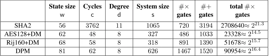 Figure 4: Main complexity parameters of basic cryptographic primitives and the benchmark DNA proﬁle match search program.The ﬁrst four measures are explained in Section 2.2