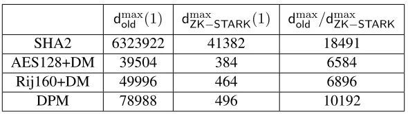 Figure 5: The maximal degree (dmax) as given by formulas (3) and (4), respectively, for the computations discussed in Section 2.2.The last column gives the multiplicative improvement factor of dmaxZK−STARK over the prior state of the art.