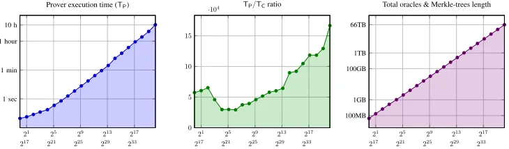 Figure 6: On the left we plot, on a double-logarithmic scale, prover running time as a function of the number of entries (n) inthe DNA proﬁle database