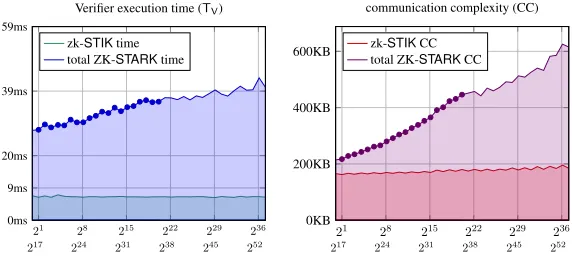 Figure 7: Veriﬁer running time (left) and communication complexity (right) as a function of the number of entries (n) in theDNA database size; for both plots the horizontal axis is logarithmic and the vertical one is linear