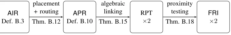 Figure 8: The reduction from an AIR instance to a pair of RPT problems, solved using the FRI protocol.