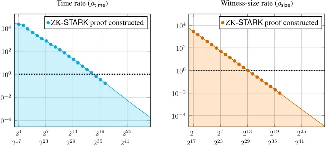 Figure 1: The time (left) and witness-size (right) rate functions of the DPM benchmark ZK-STARK as a function of (i) number ofentries (n) in the database (upper horizontal axis) and (ii) number of multiplication gates (lower horizontal axis)
