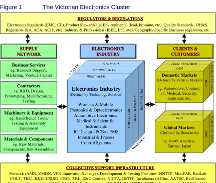 Figure 1 The Victorian Electronics Cluster 