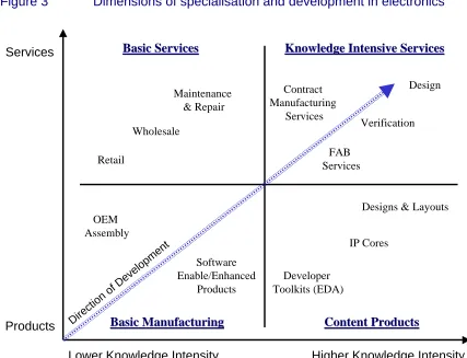 Figure 3 Dimensions of specialisation and development in electronics 