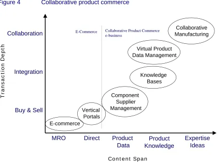 Figure 4 Collaborative product commerce 