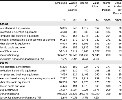 Table 1.1 The electronics industry in Australia, 1996-97 to 2000-01 