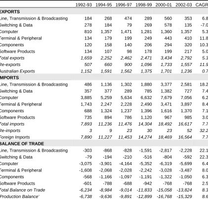 Table 1.2 ICT equipment trade 1992-93 to 2002-03 (AUD millions) 