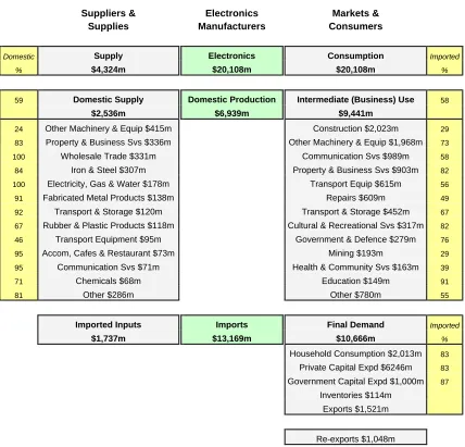 Table 1.3 Australia’s electronics manufactures supply chain, 1996-97 