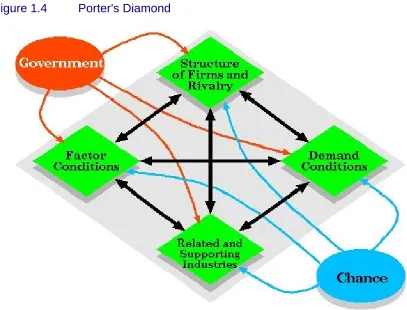 Figure 1.4 Porter's Diamond  