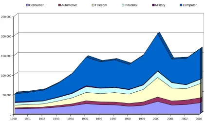 Figure 2.1 World electronics markets, 2000 to 2005 (USDm current) 