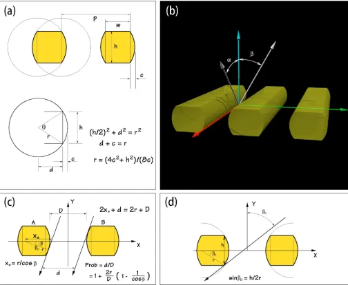 FIG. 8. �Color online� �a, b� Deﬁning the “barrel” geometry in terms of intersecting cylinders