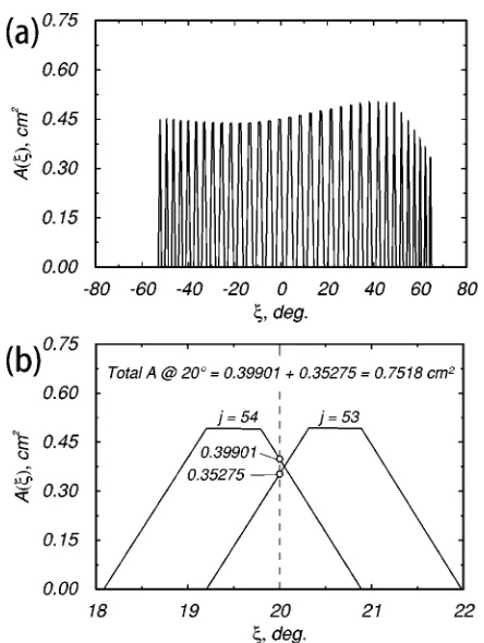 FIG. 4. Projected area �i.e., expression �18�� vs � for �=0° and a start-bytevalue of 7 in head 2