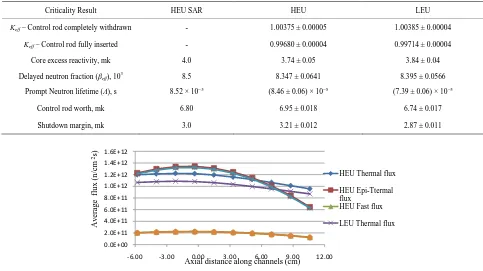 Table 3. Comparison of criticality results for HEU and LEU.