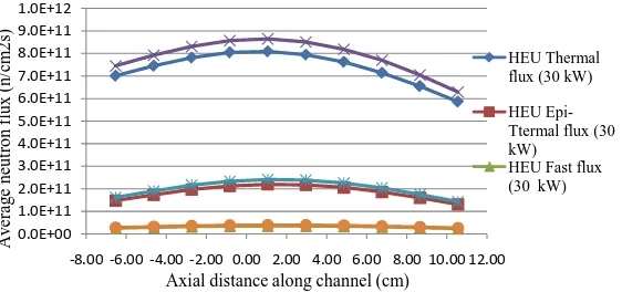 Figure 5. Comparison of average flux distribution in outer irradiation channel at 30 kW.