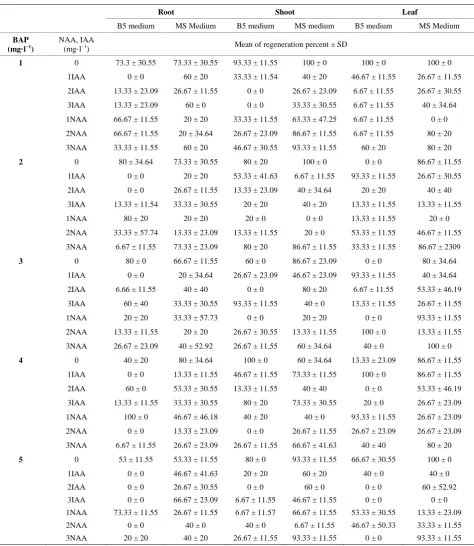 Table 3. Desirability function for the optimize condition of regeneration. 