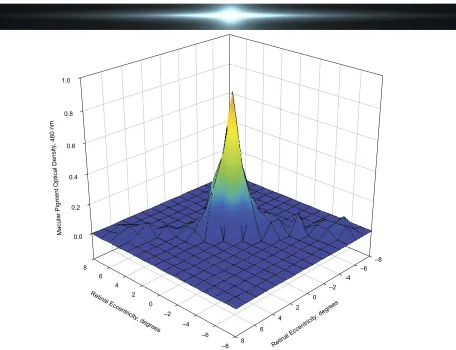 Figure 3 Macular pigment absorbance distribution. Macular pigment affects central but not peripheral glare.8