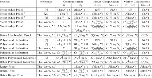 Fig. 1. Eﬃciency Comparisons.instances,of ﬁeld elements transmitted, ( N is the instance-size, t is the number of batched G means the number of group elements transmitted, Zp means the numberG, exp) means the number of group exponentiations and(Zp, ×) mean