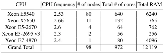 Table 2. Speciﬁcations of cluster system Chimera to solve SVP Challenge instances of 138, 140,142, 144, 146, 148, and 150 dimensions; note that the units of “CPU frequency” and “Total RAM”are GHz and GB, respectively