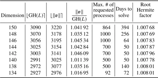 Table 5. Our experimental results for the SVP Challenge instances of dimensionsin the column header indicates a solution of the corresponding row, the “Max