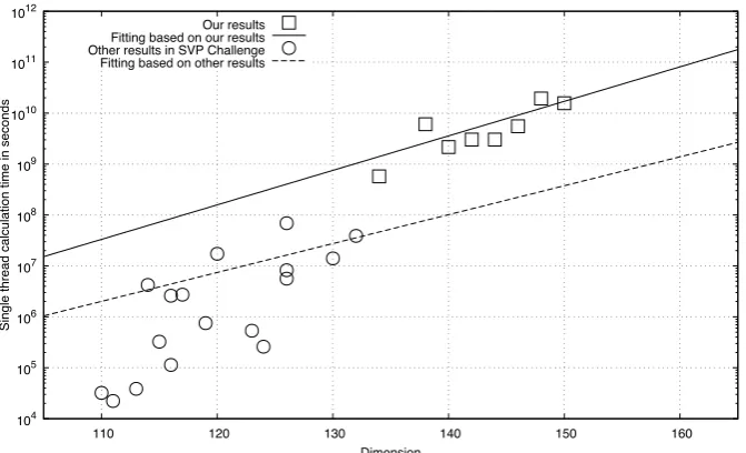 Fig. 1. Comparison of solved dimension and single thread calculation time in seconds of ourline is ﬁtted to our results, plotted circles are otherthan or equal toresults and results in the SVP Challenge, where plotted boxes are our 8 results, the straight solid 17 results of problems with dimensions greater 100 and speciﬁed overall calculation times, and the dotted line is ﬁtted to theseresults