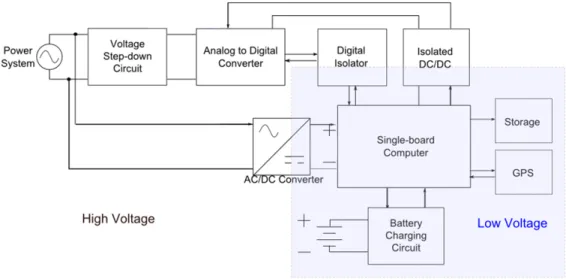 Figure 2.1: DGAP hardware structure at the system level.