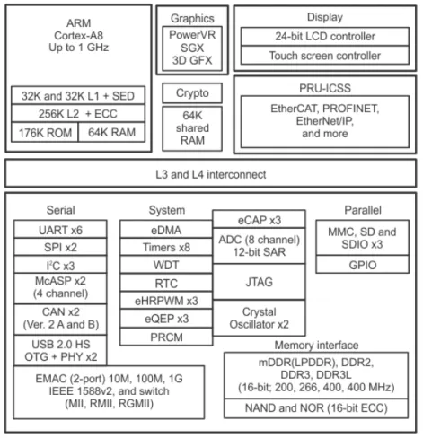 Figure 2.4: AM335x functional block diagram adapted from [3].