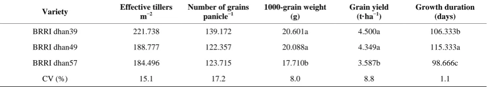 Table 1. Soil characters of the experimental site. 