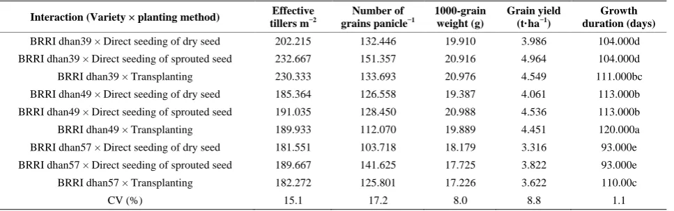 Table 3. Effect of interaction of variety and planting methods on the yield and yield attributes of short duration Aman rice