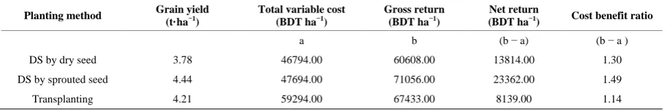 Table 4. Effect of planting methods on the yield and yield attributes of short duration Aman rice