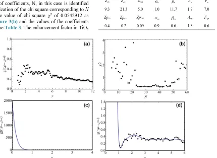 Table 1. The values of optimized parameters of electron and positron wave function. 