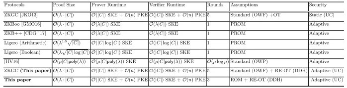 Table 1: Comparison among Zero Knowledge Protocols