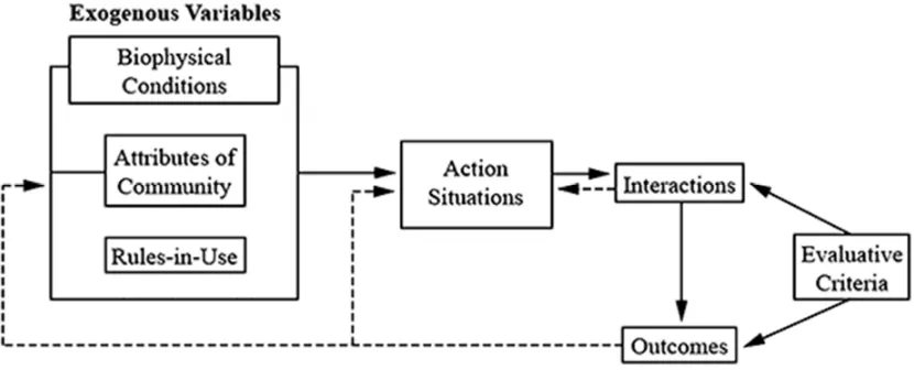 FIGURE 2. A FRAMEWORK FOR INSTITUTIONAL ANALYSIS (OSTROM, 2011) 