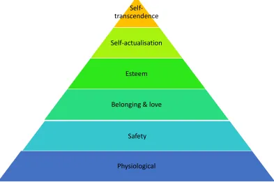 FIGURE 3. MASLOW’S HIERARCHY OF NEEDS WITH AN ADDED LAYER OF SELF-TRANSCENDENCE (MASLOW, 1943; KOLTKO-RIVERA, 2006)