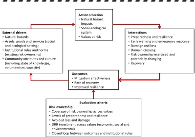 FIGURE 5. THE INSTITUTIONAL ANALYSIS AND DEVELOPMENT FRAMEWORK UPDATED FOR NATURAL HAZARD INTERACTIONS