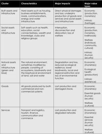 TABLE 1. BROAD VALUE CLUSTERS USED FOR ASSESSING VALUES AT RISK FROM NATURAL HAZARDS. 