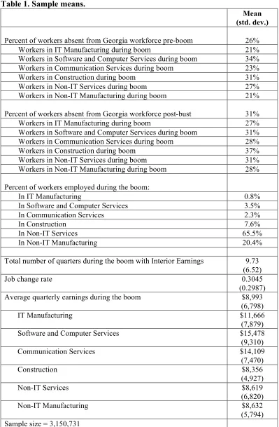 Table 1. Sample means. 