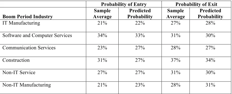 Table 2. Predicted probability of entering and exiting Georgia's workforce by boom period industry