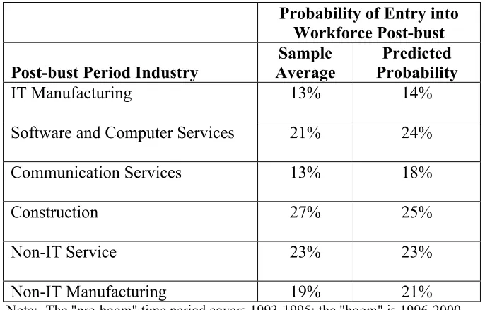 Table 3. Predicted probability of entering Georgia's workforce during the post-bust period by post-bust period industry