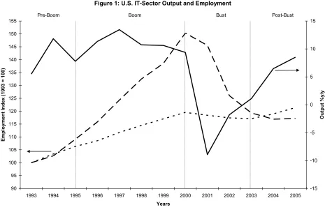 Figure 1: U.S. IT-Sector Output and Employment