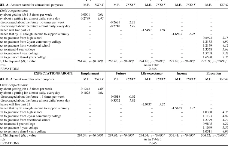 TABLE 2: The determinants of the amount the child saves: decomposition – random effects tobit model 