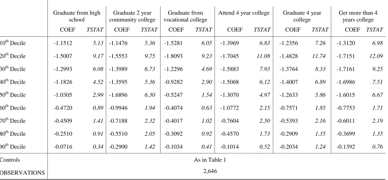 TABLE 3B: The determinants of the difference between the child’s income and expenditure, the role of education expectations – quantile regression 