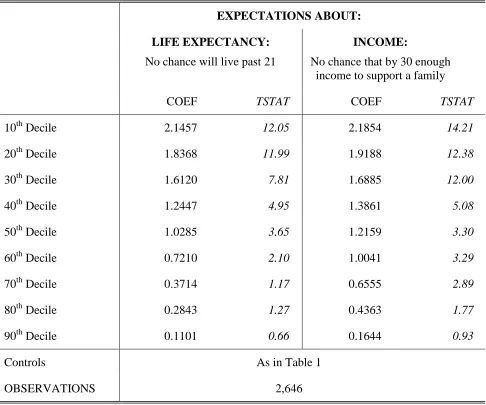 TABLE 3C: The determinants of the difference between the child’s income and expenditure, the 