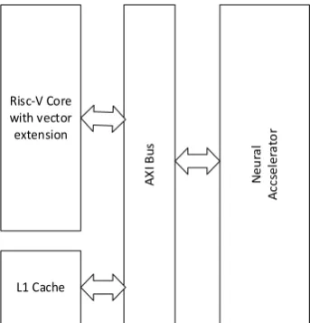 Fig. 3. Structure of the interaction of a neural accelerator and the RISC-V core. 