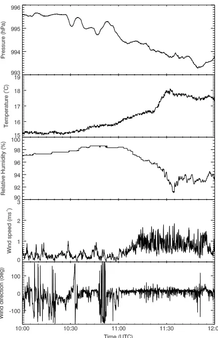 Figure 5. Data from the North Farm automatic weather station (N in Figure 2) for the period 1000–1200 UTC, 24 June 2005, showing pressure,temperature, relative humidity, wind speed and wind direction.