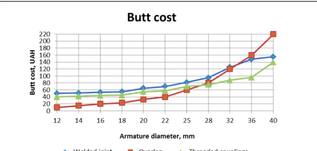 Fig. 2. Costs for butt armature of different types 