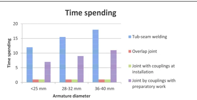 Fig. 3. Average time expenditure for butt installation for different types of joints 