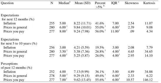 Table 2. Descriptive statistics by question wording and time horizon.  